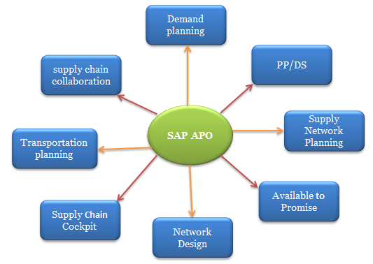 SAP Advanced Planning and Optimization