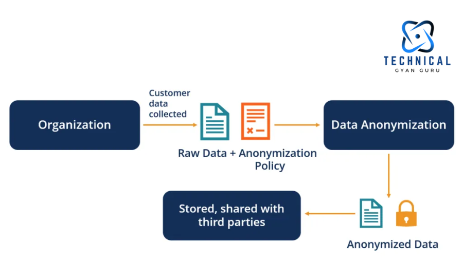 SAP Data Anonymization Techniques