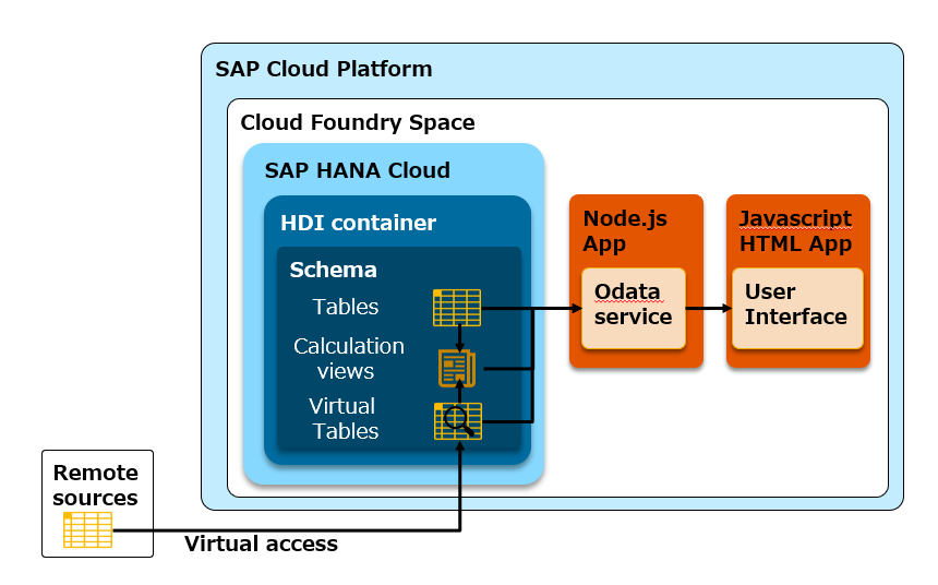 HANA XS ODATA