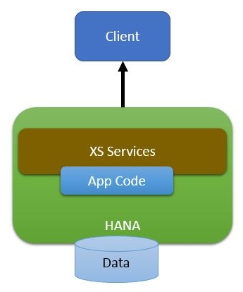 HANA XS ODATA