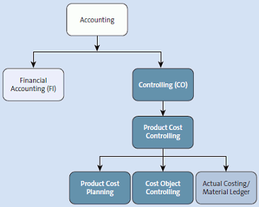 SAP ML