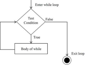 Complete Guide: ALV Tree using nested loops