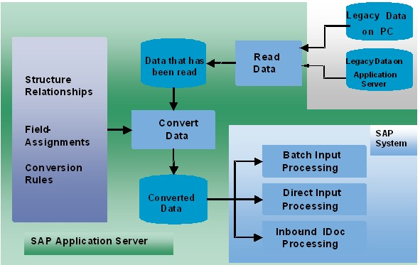 SAP Data Migration Strategies