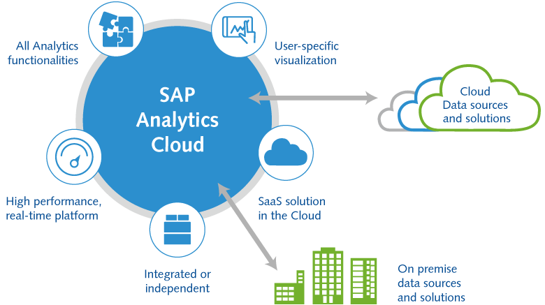 SAP Analytics Cloud for IoT Data Analysis