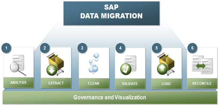 SAP Data Migration