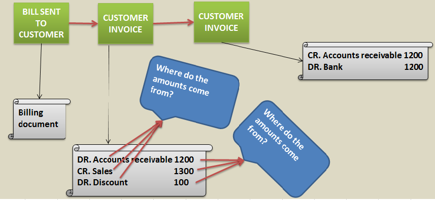 Benefits of FI-SD Integration 