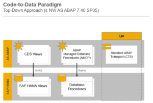 ABAP on SAP HANA. Part X. Open SQL, CDS or AMDP, which Co...