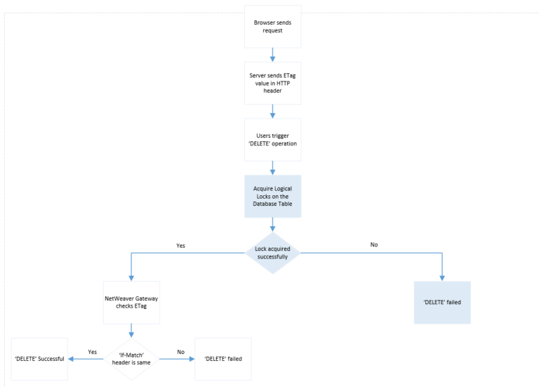 Entity Tag Example OData and SAP. Part XII- Entity Tags in SAP OData Gateways