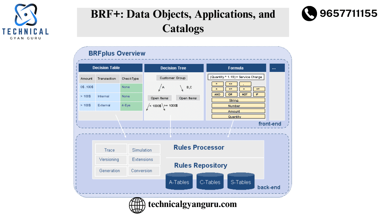 BRF+: Data Objects, Applications, and Catalogs