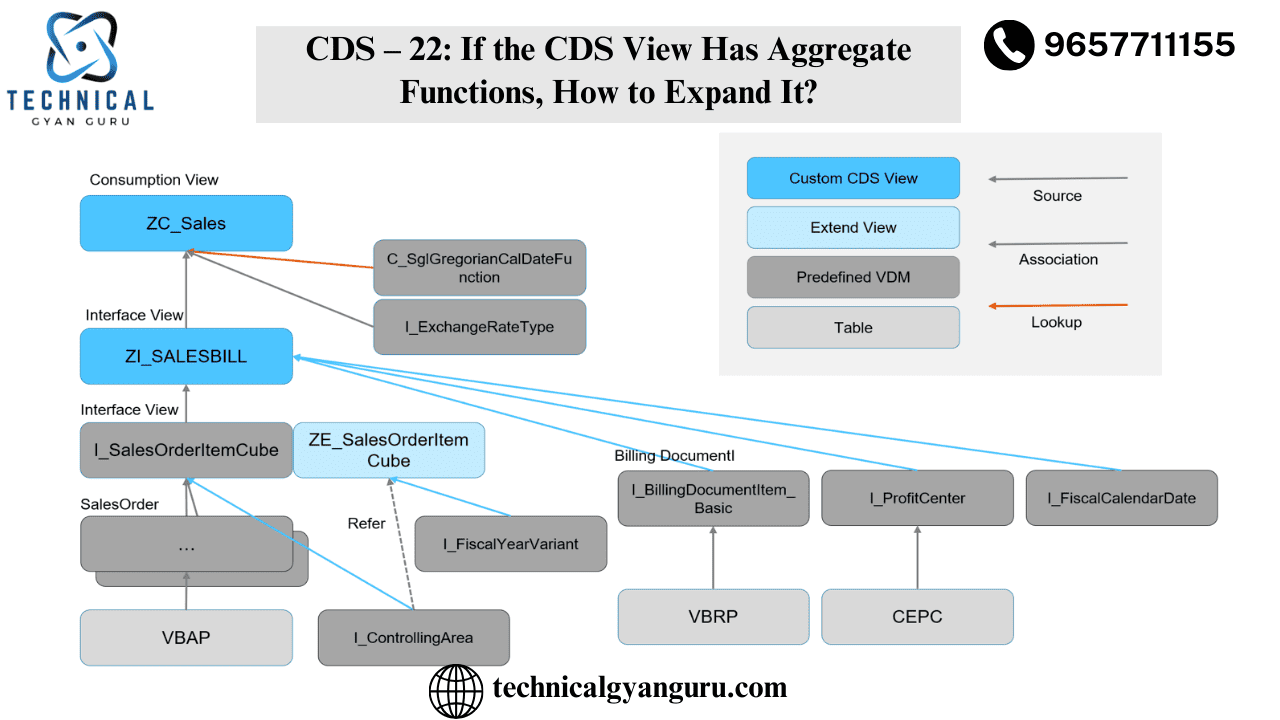 CDS – 22: If the CDS View Has Aggregate Functions, How to Expand It