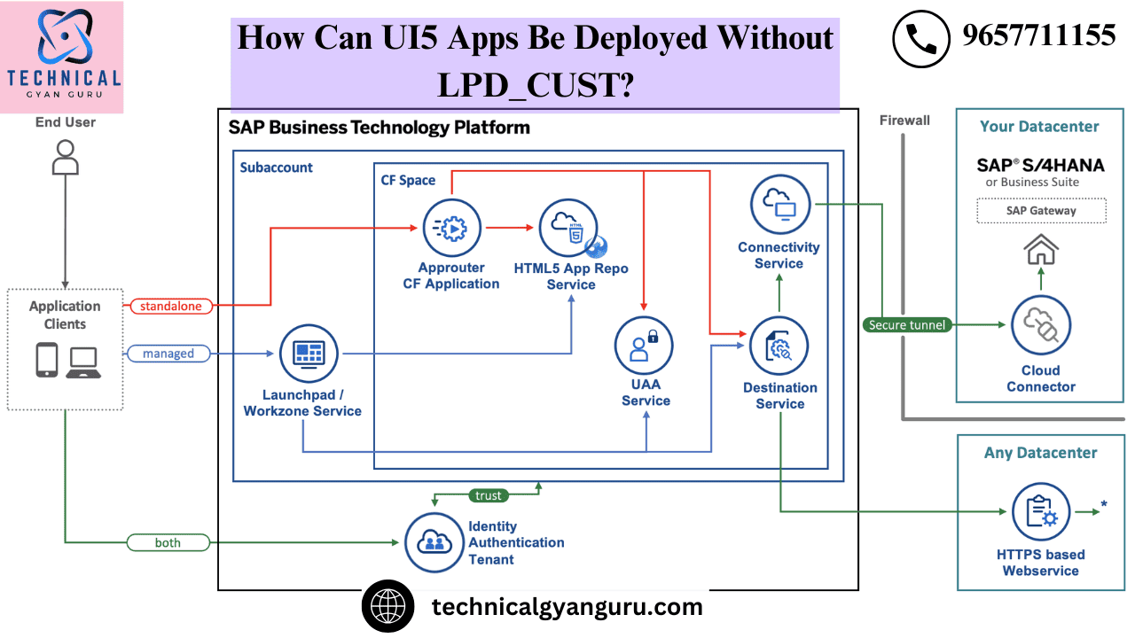 How Can UI5 Apps Be Deployed Without LPD_CUST?