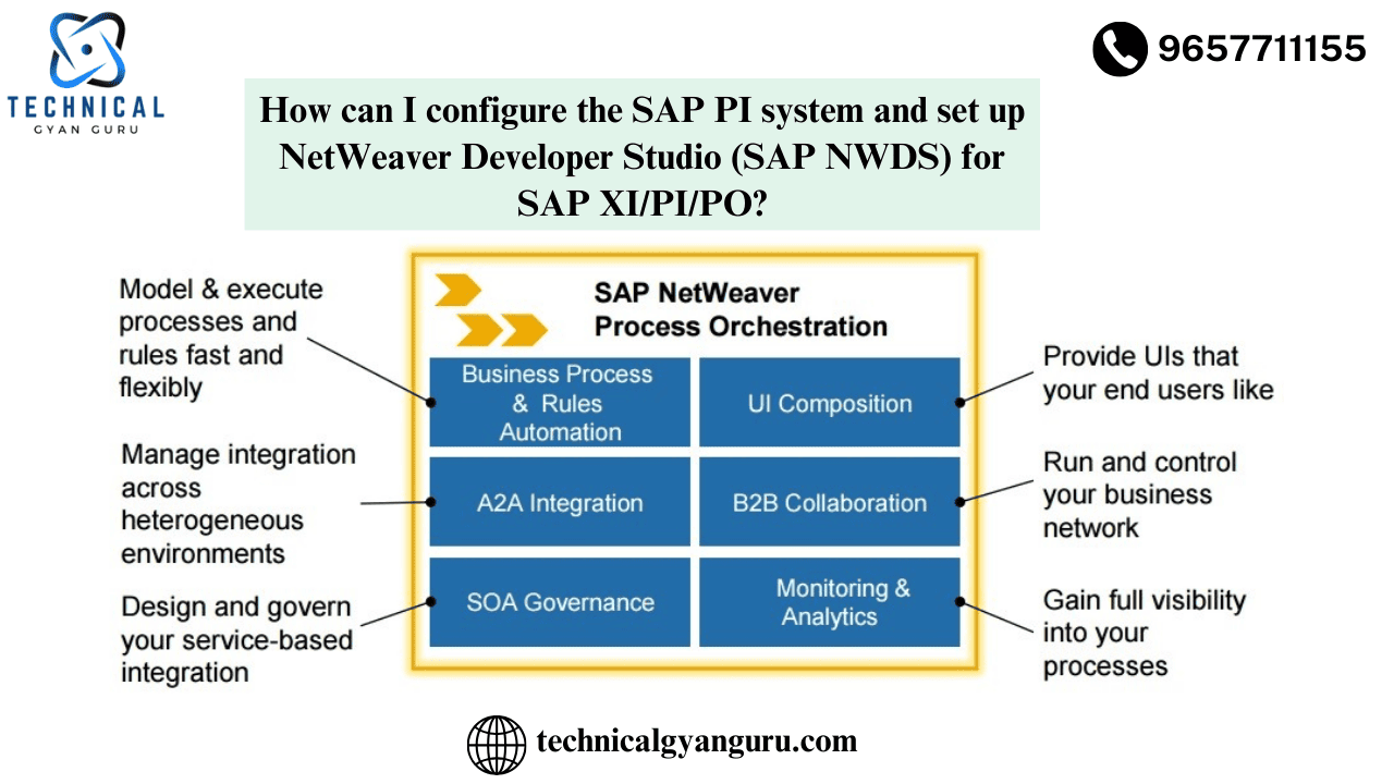 How can I configure the SAP PI system and set up NetWeaver Developer Studio (SAP NWDS) for SAP XI/PI/PO?