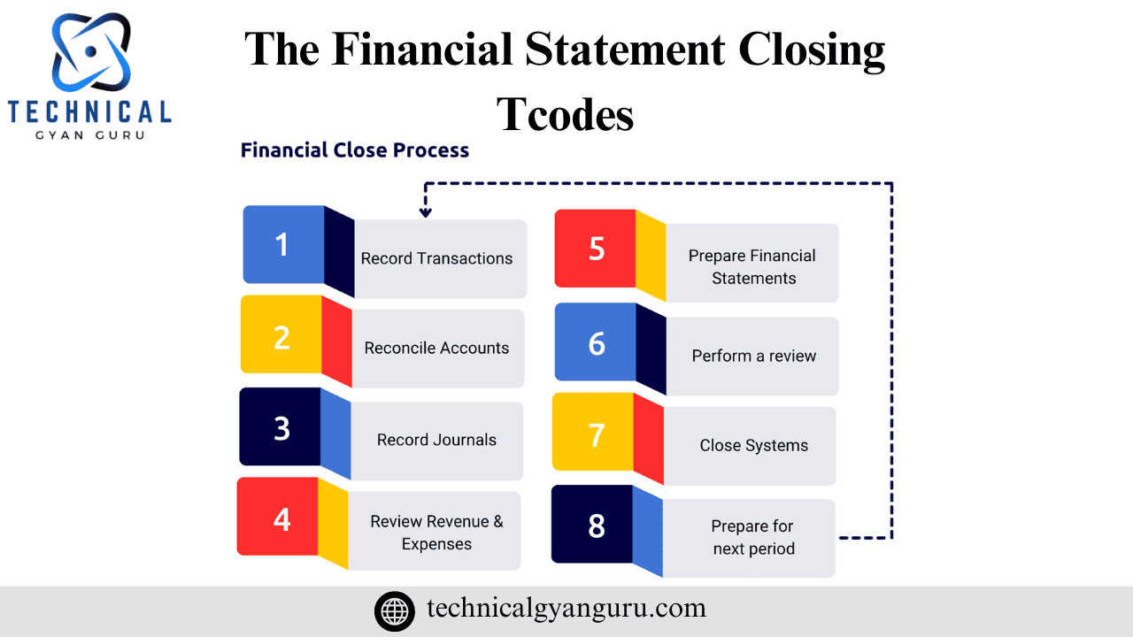 The Financial Statement Closing T codes