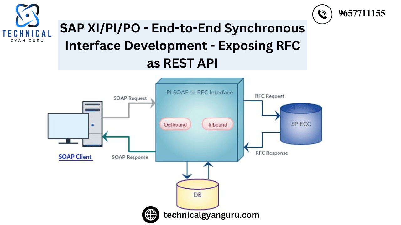 SAP XI/PI/PO – End-to-End Synchronous Interface Development – Exposing RFC as REST API