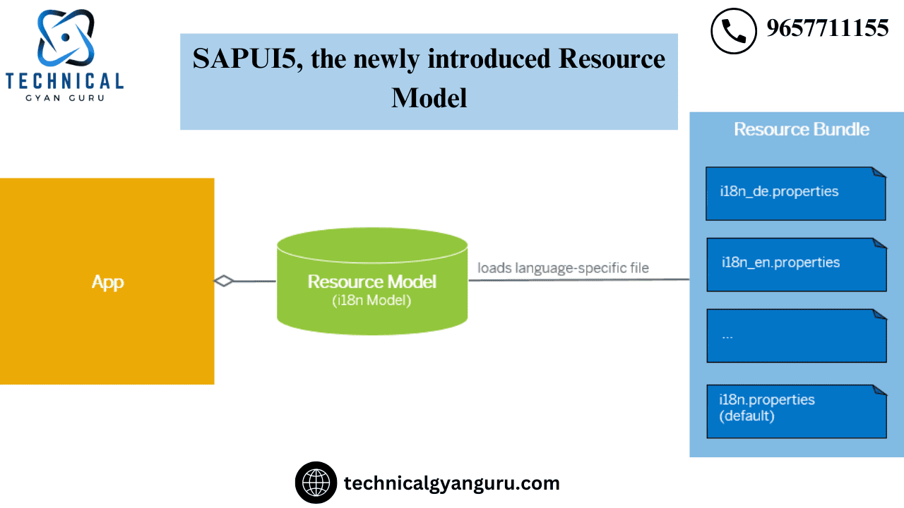 SAPUI5, the newly introduced Resource Model