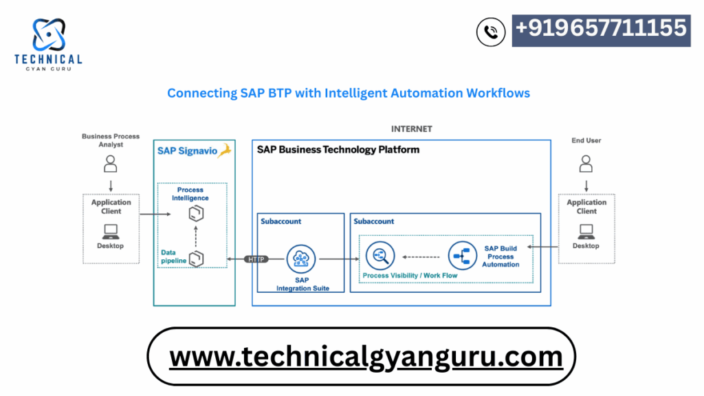 Connecting SAP BTP with Intelligent Automation Workflows